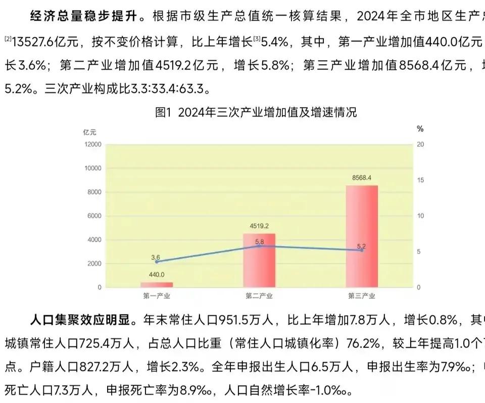 济南人口突破了950万，比上一年增加了7.8万。现在济南常驻人口为951.