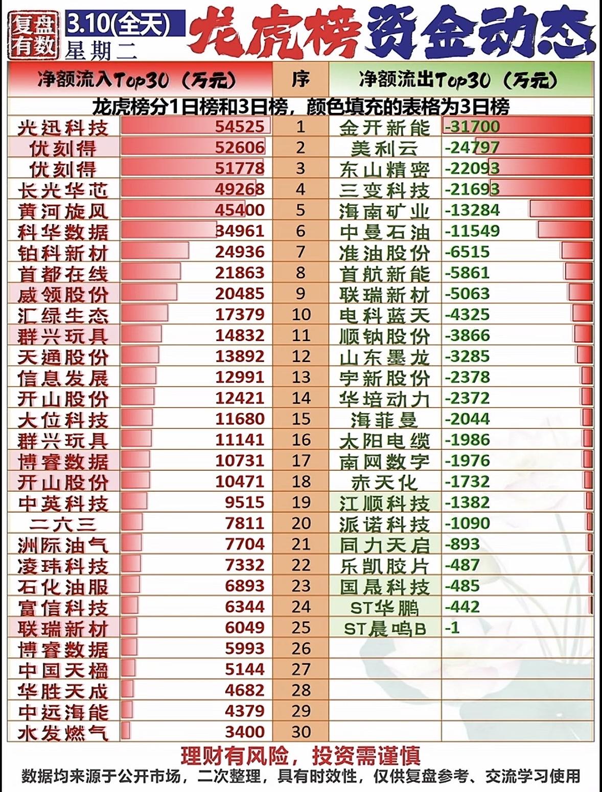 揭秘3.10资金流向，投资需谨慎！3月10日龙虎榜资金动态很有看头。科华数据