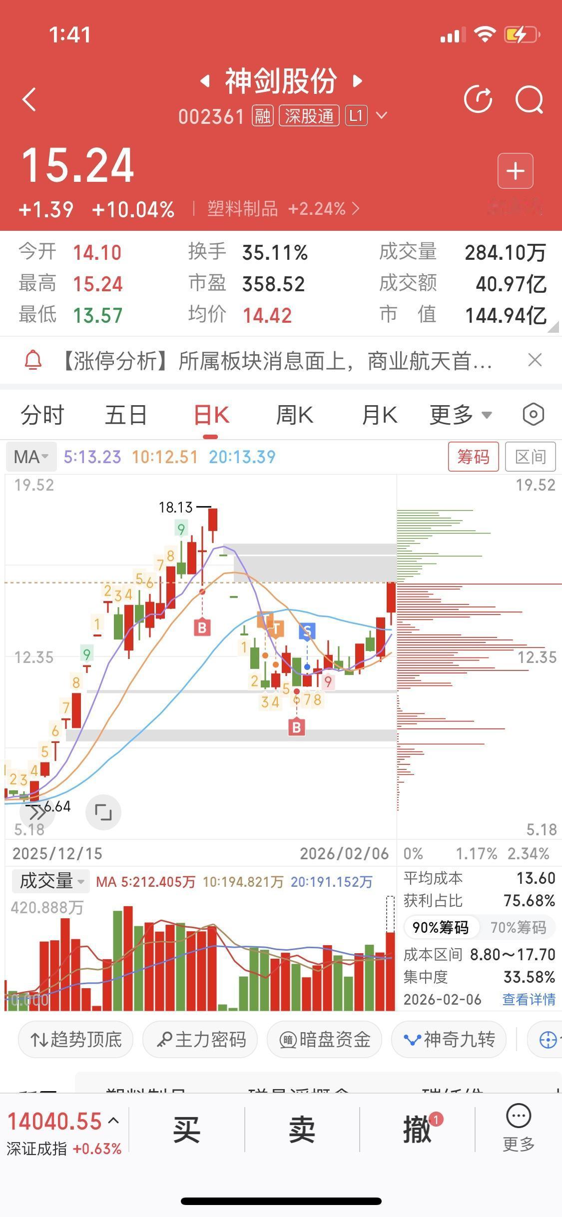 2月6日买股票，选热门或主线板块的龙头个股准没错。市场会帮我们挑出龙头，就是板块