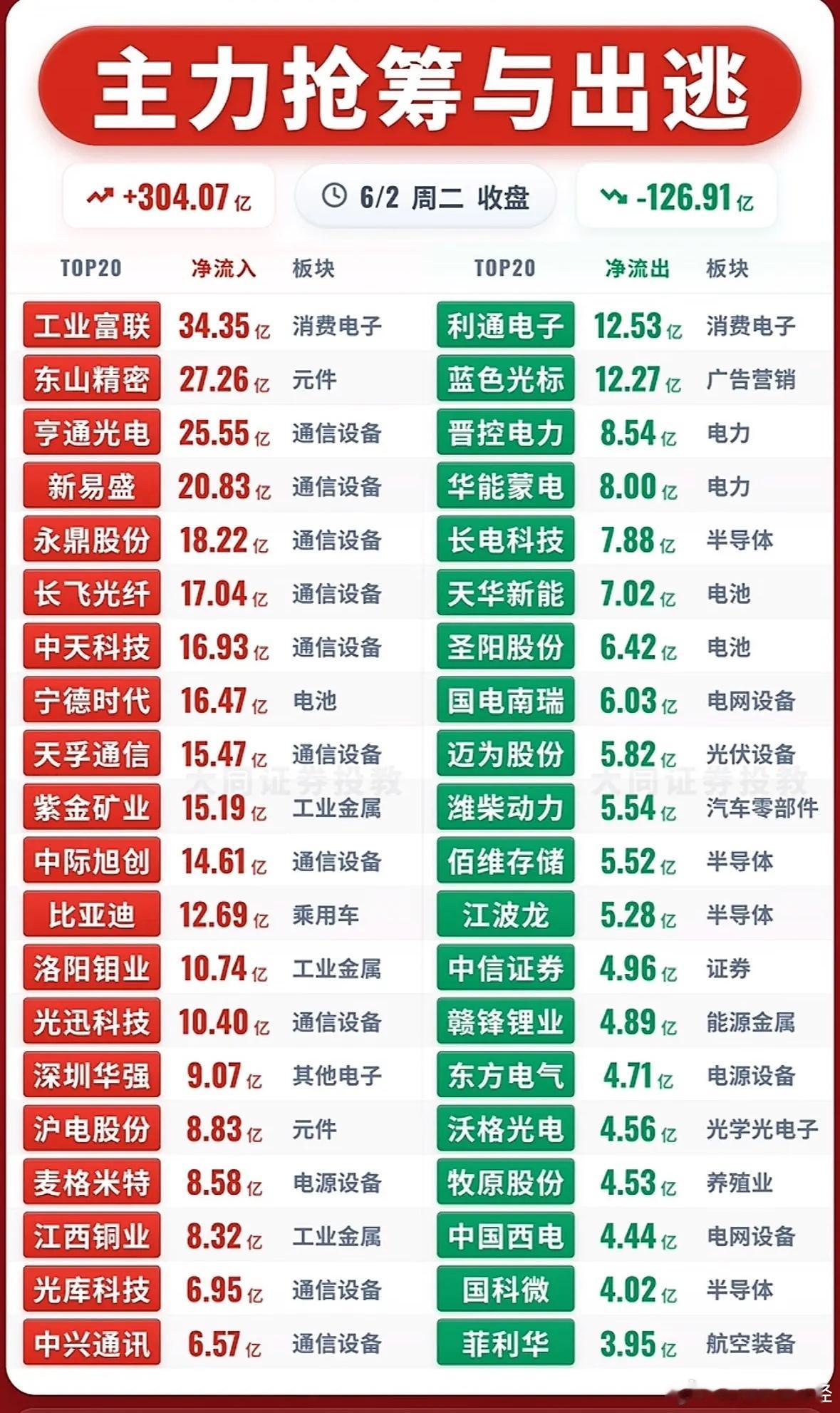 6月2日主力资金净流入—净流出前20名