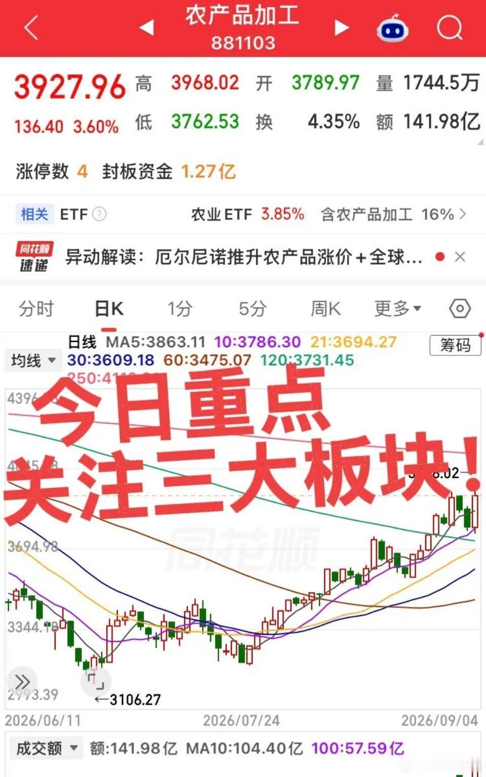 今日重点盯紧三大方向第一，券商板块。板块已经脱离底部区间，处于低位复苏阶段，一旦