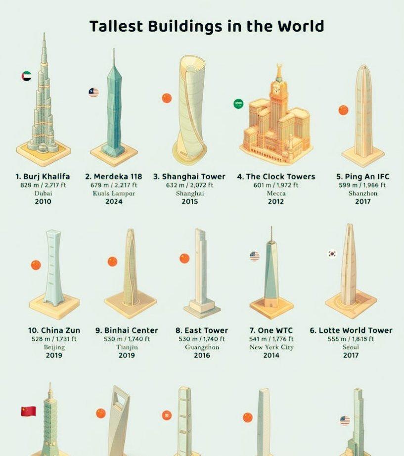 世界上最高的15个建筑物：