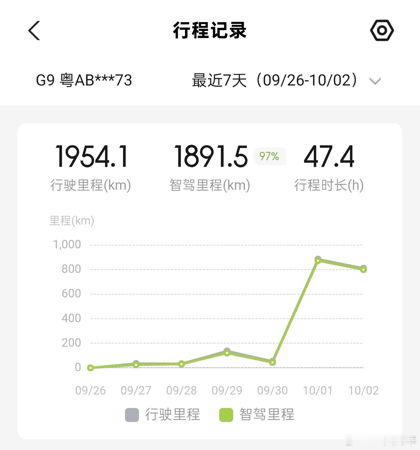 大v聊车辅助驾驶对长途驾驶的价值远超想象！在历经36小时，1500公里+的长途