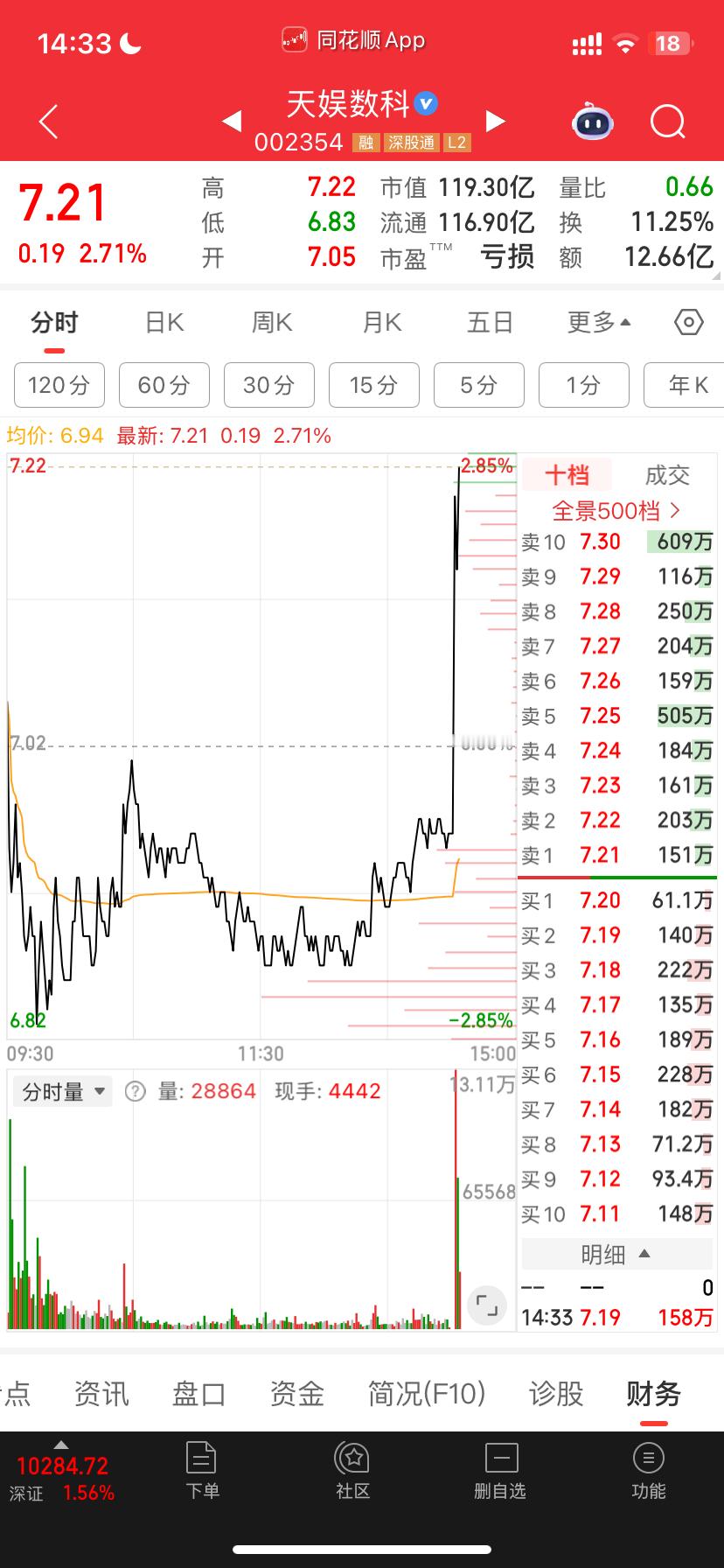 龙头就系龙头十日线都摸不到屎撅就系💩​​​