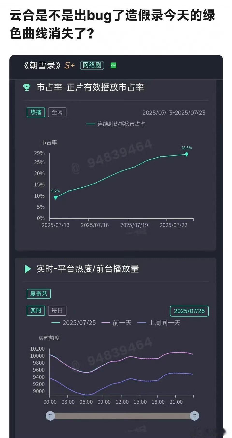 现实来说就是朝雪录的“泛粉圈认可度”现在很低，难吹“实绩”了​​​