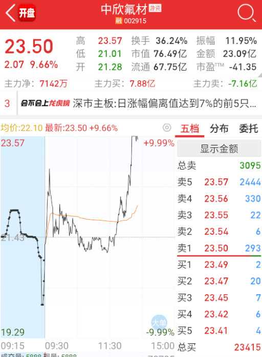 $中欣氟材sz002915$有亮底牌的迹象了。​​​