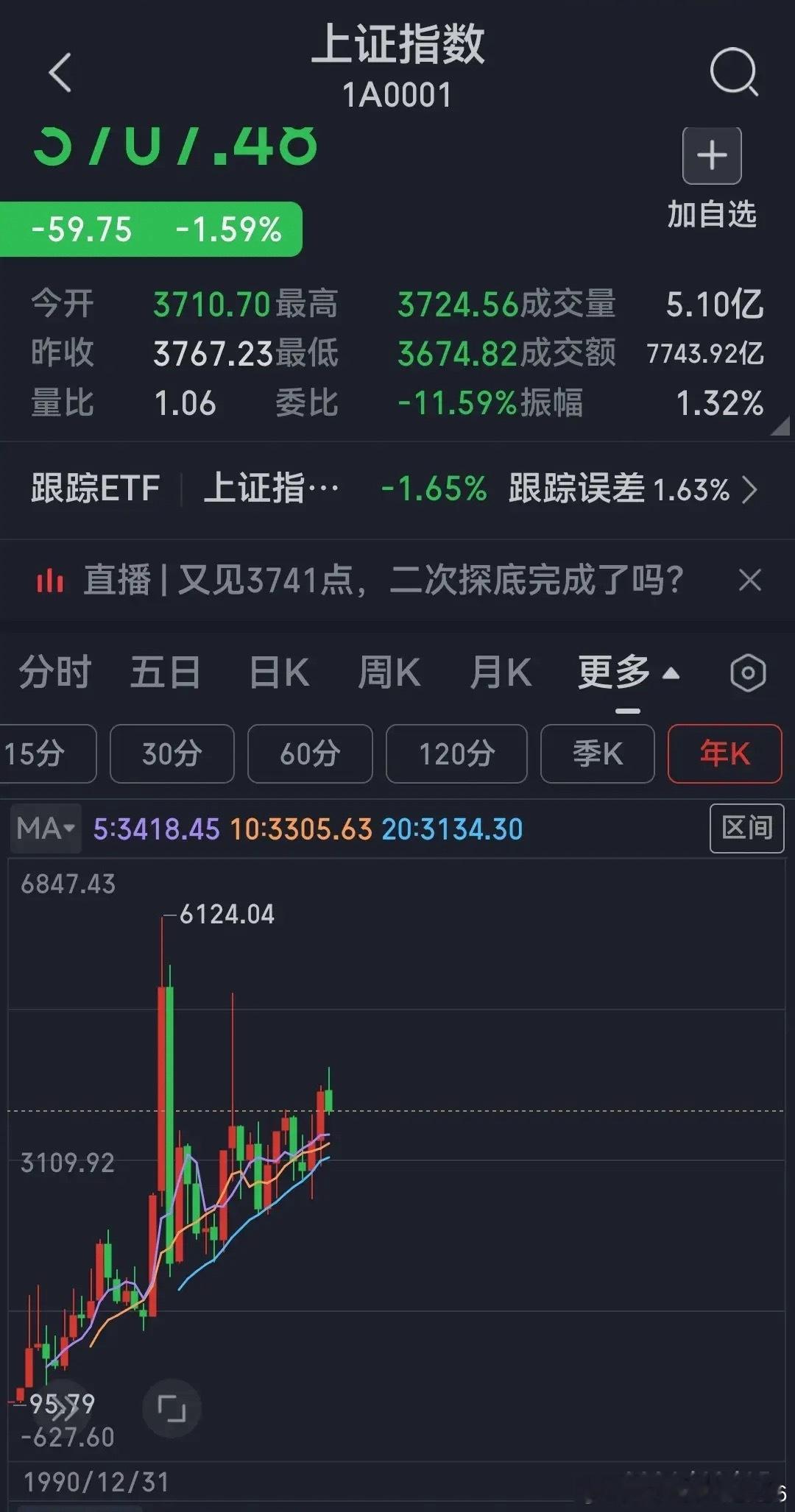 五年线3418，10年线3305，20年线3134。这就是为什么20年可以不断跌