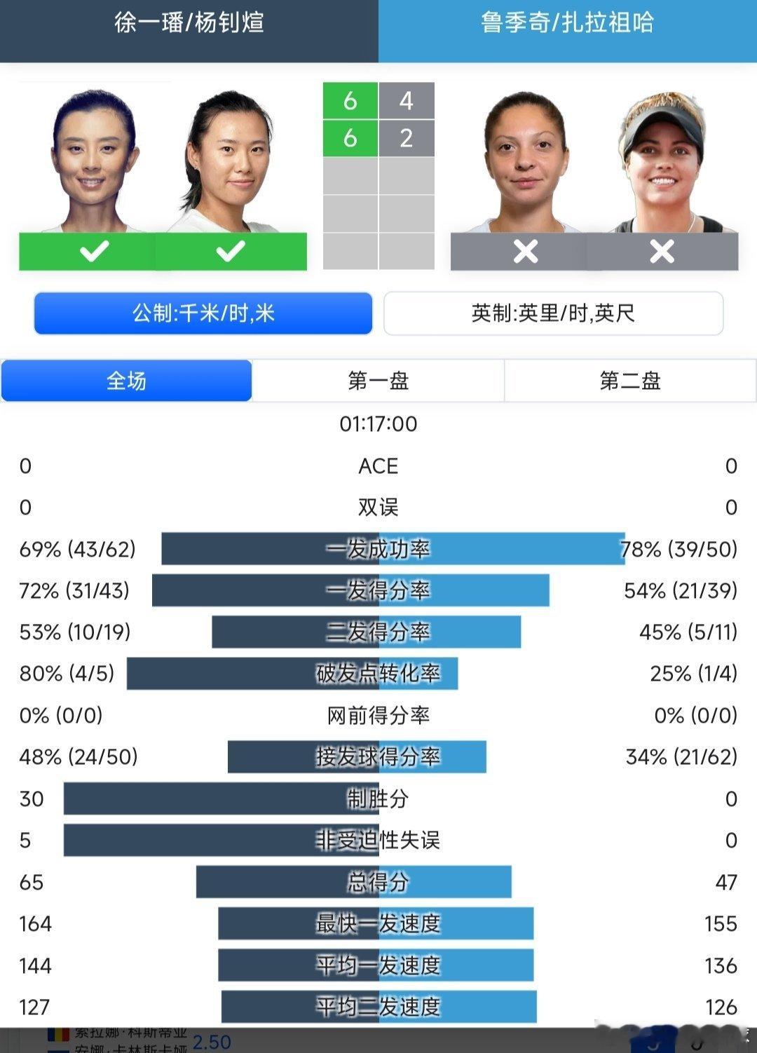 澳网2026女双第一轮徐一璠🇨🇳/杨钊煊🇨🇳6-4/6-2战胜鲁季奇?