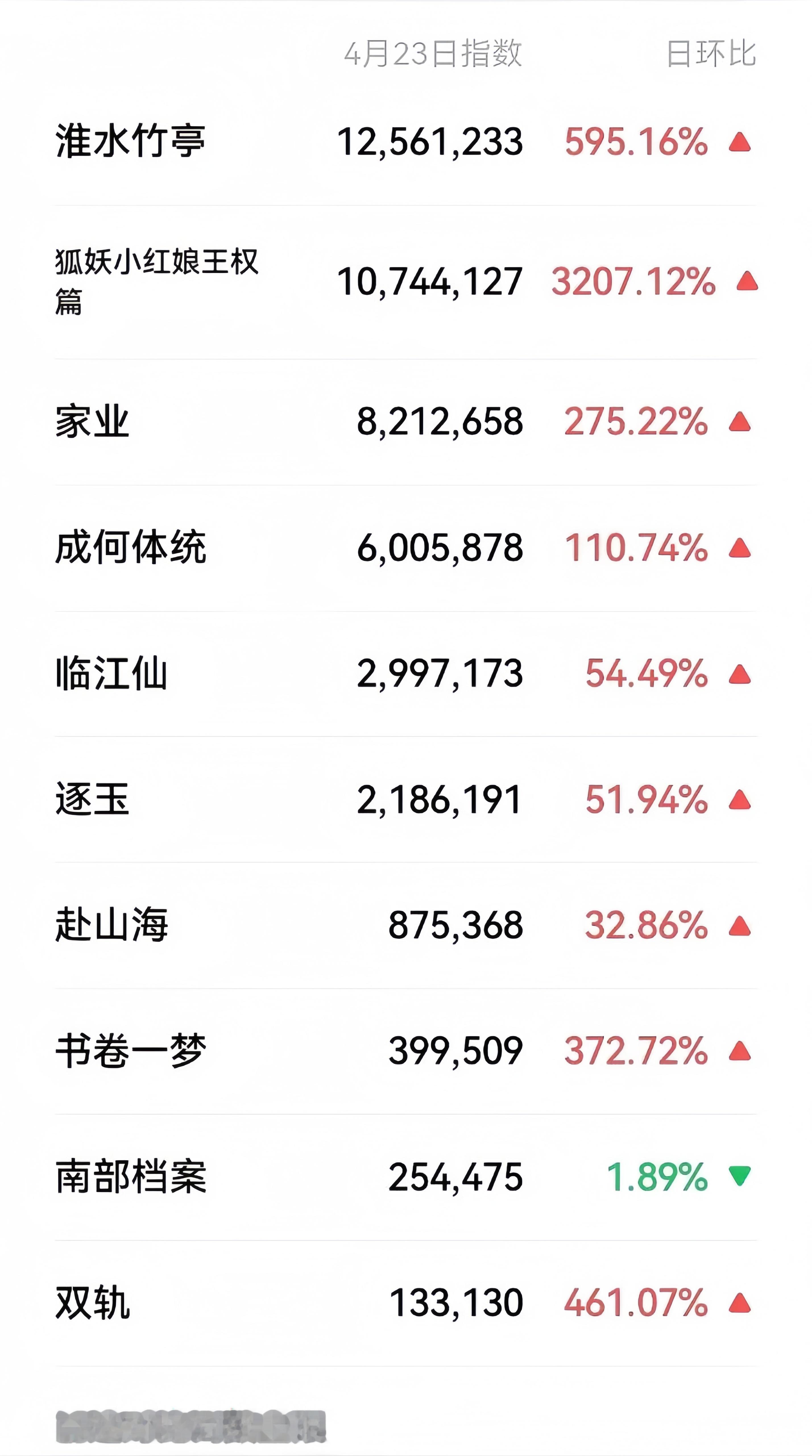 刘诗诗淮水竹亭昨日微指，抖🎶榜物料关注度，爱奇艺期待榜热度榜，微博剧集期待榜都