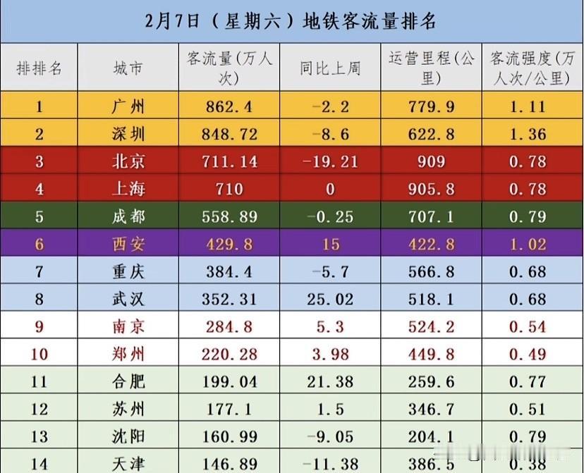 最新周六地铁客流榜出炉！谁是真正的