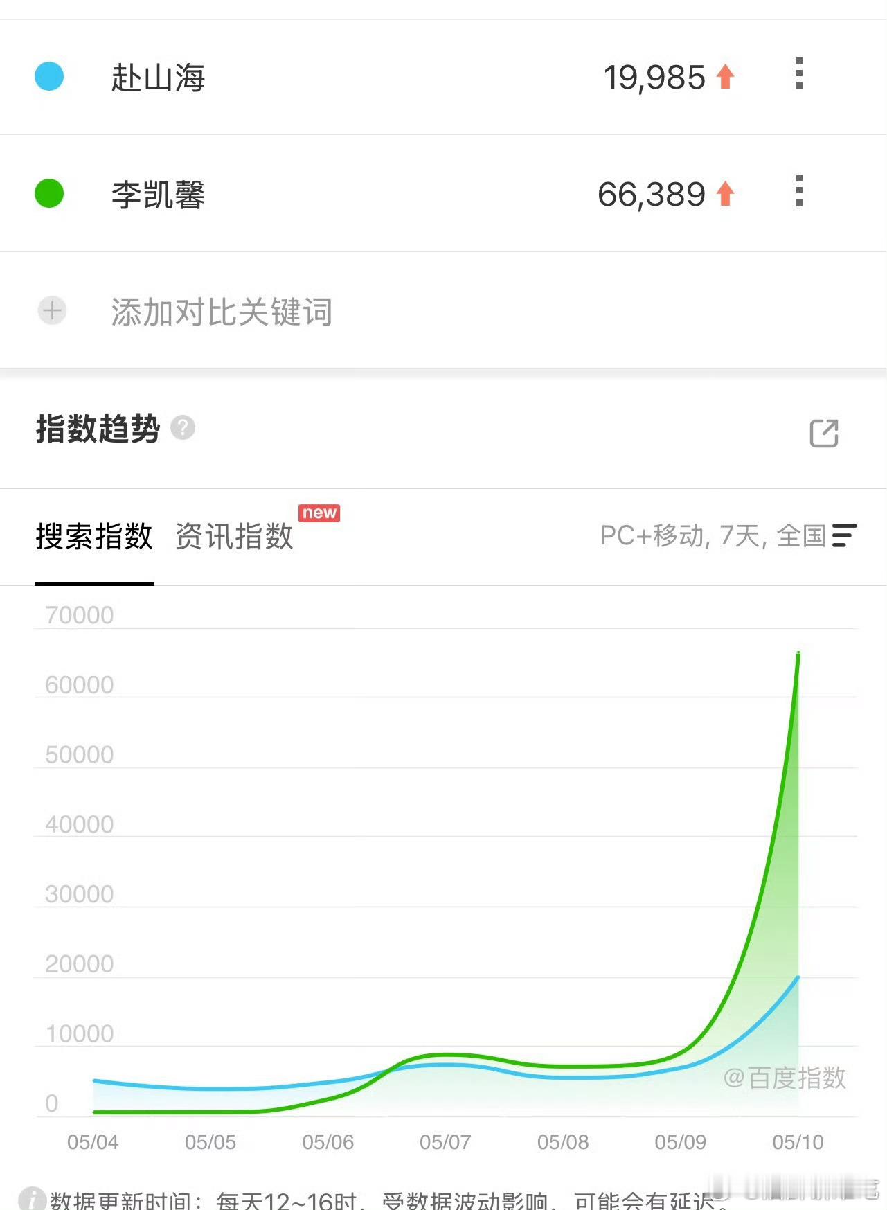 藏海传赴山海百指100多家媒体报道的社会性事件热度当然大啊，而且这个热度还是太低