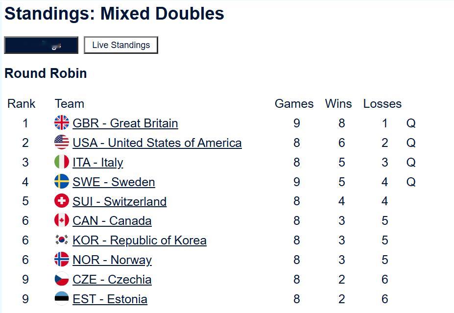 【奥运冰壶】凌晨轮次加拿大输韩国，加拿大五连败无缘前四。前四名也都确定了：英国、