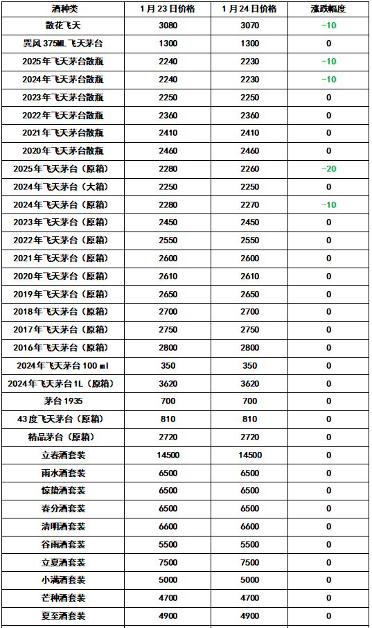 跌跌跌! 放量! 2025年1月24日 - 飞天茅台和生肖酒每日行情价格