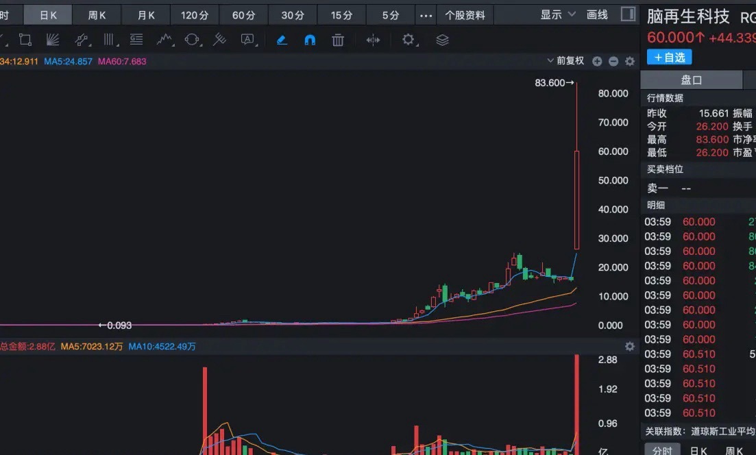 今年最牛逼的股票出现了3个月，股价涨了900倍！这个股票就是中概股中的脑再生科技