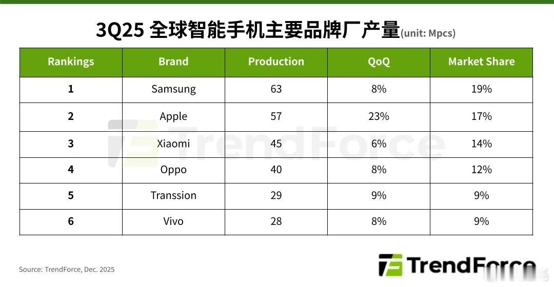 三季度全球智能手机产量，三星、苹果、小米位居前三，OPPO全球第四，传音全球第五