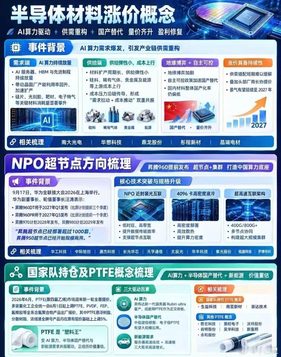 三大主线共振！半导体材料与算力新方向迎来机会AI算力持续扩张，叠加国产替代提速，当下市场涌现出三条值
