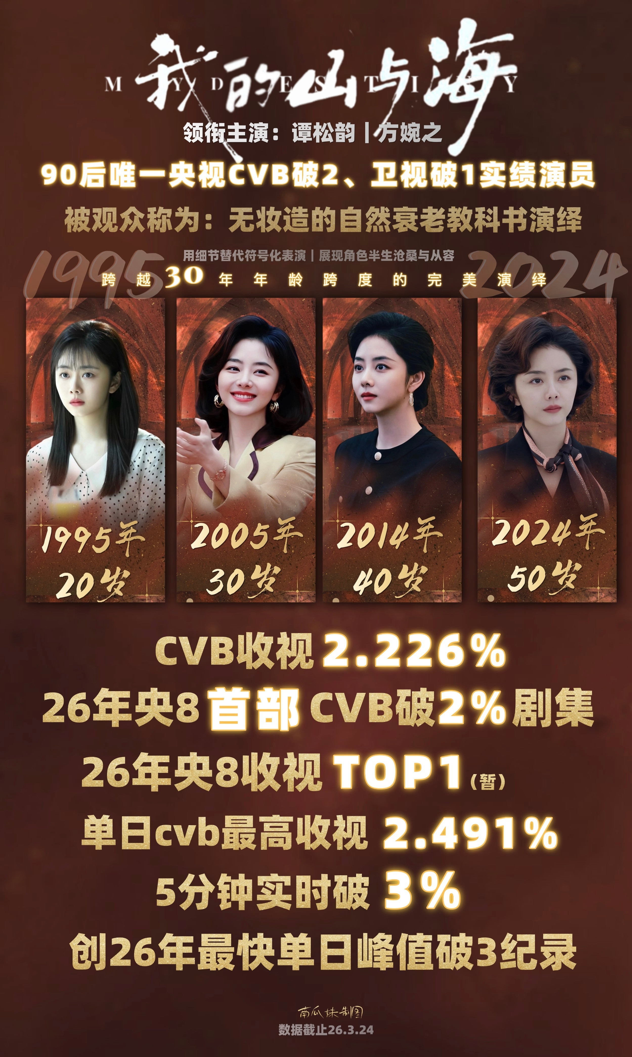 谭松韵粉丝真的绝大多数都剧粉播剧就来播完就闪好可爱的一群人没办法，谁让她演技太好