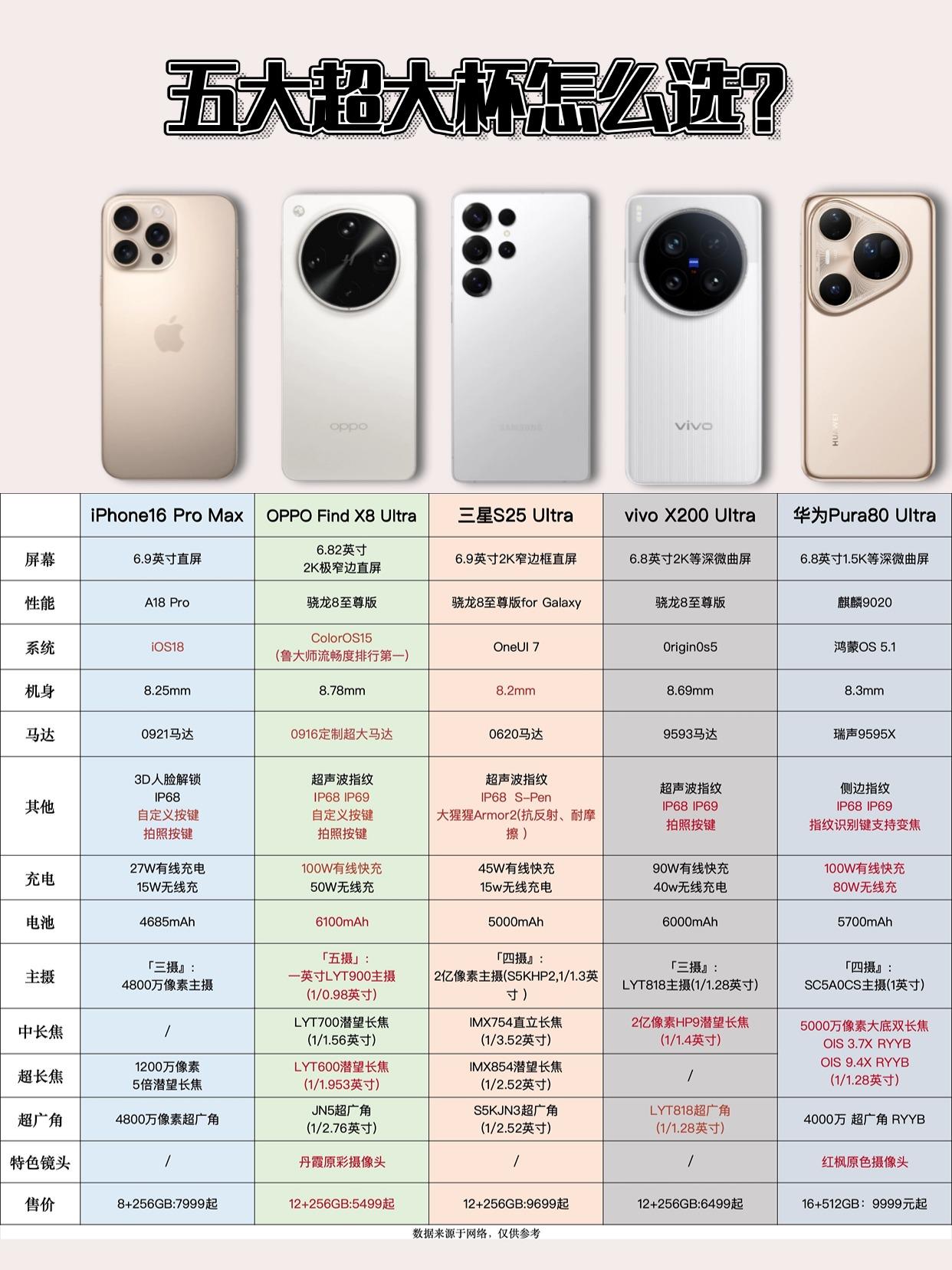 五大超大杯同框，哪款拍照更强？苹果华为OPPOvivo三星，五大Ultra超