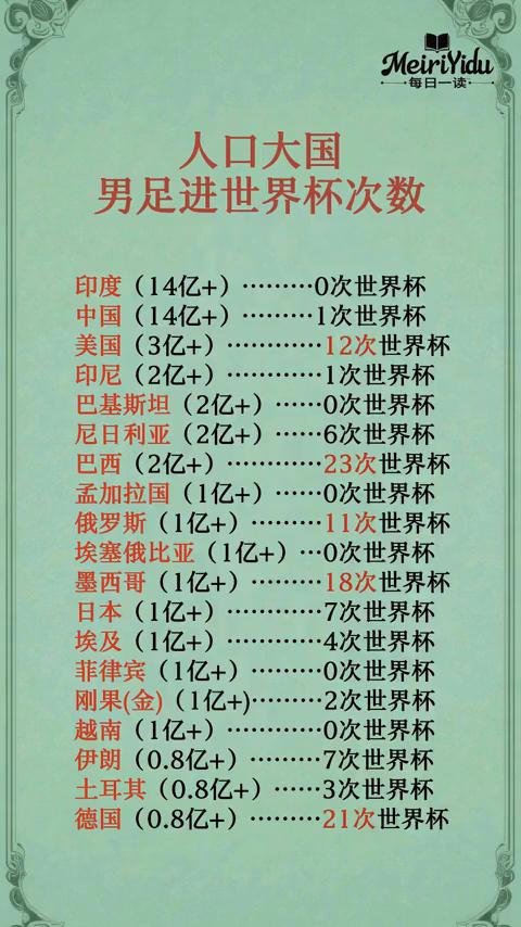 人口大国男足进世界杯次数。·印度(14亿+)......次世界杯。·中国(1
