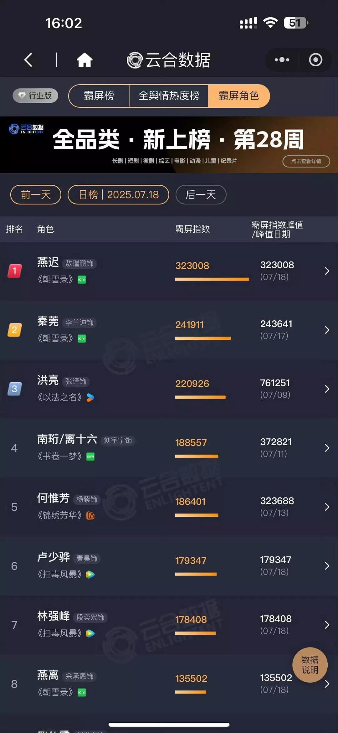 恭喜敖瑞鹏燕迟双云角色热度登顶☺️☺️🎊敖瑞鹏就是超高回报率！！！演技颜值无差