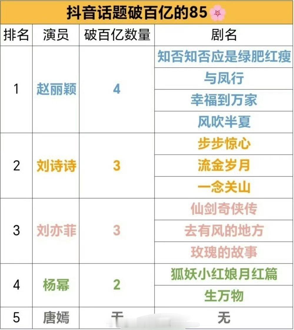 🫘话题破百亿的85🌸盘点：赵丽颖4部、刘诗诗3部、刘亦菲3部、杨幂2部、唐嫣