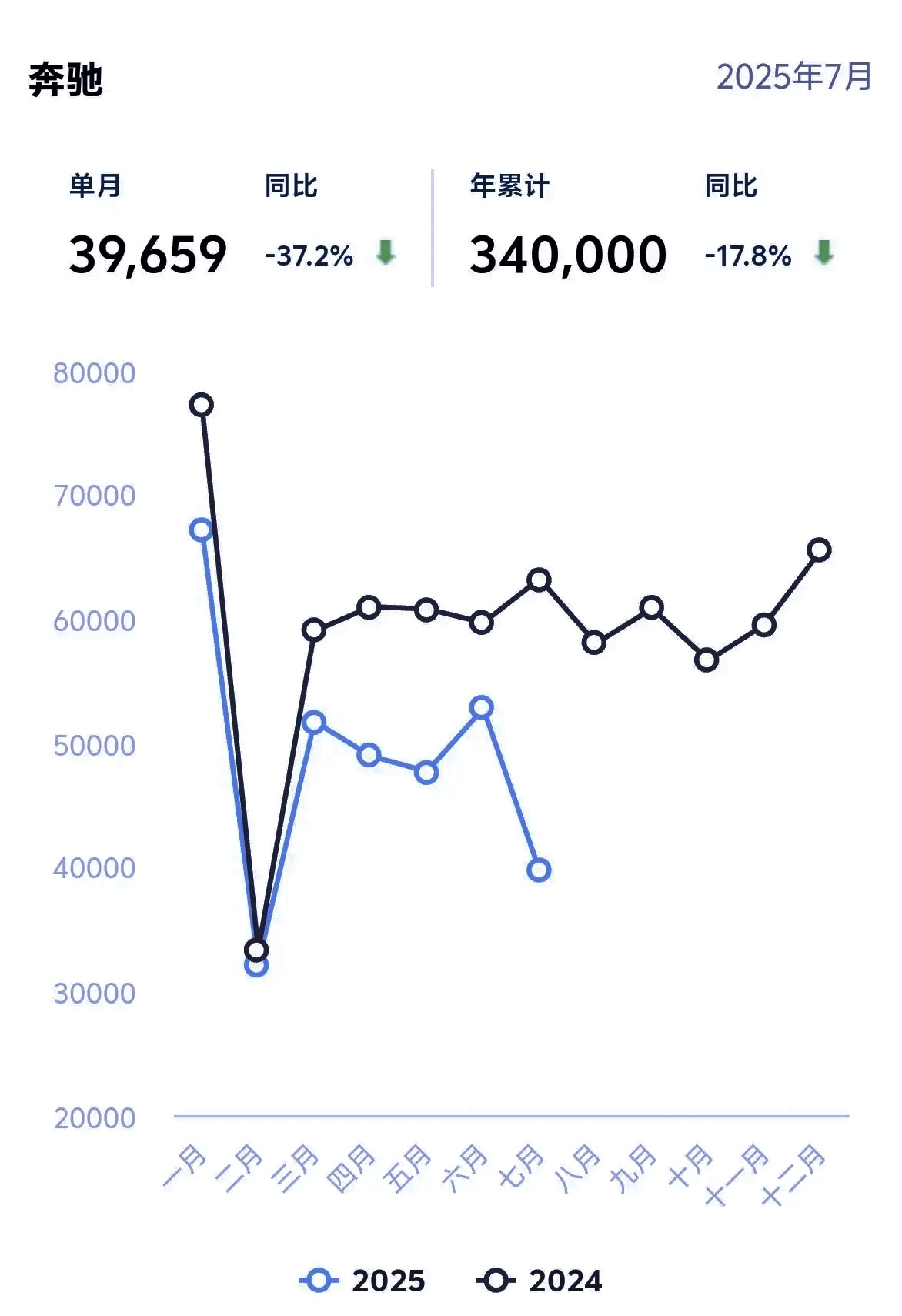 奔驰CEO：要撑到中国车市价格战结束奔驰，7月销量39659，1-7月销量3