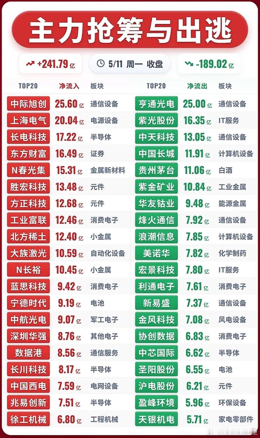 5月11日主力资金净流入—净流出前20名榜单