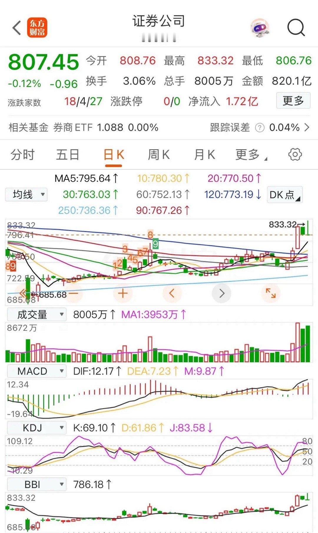 券商板块：怎么看待今天这根“冲高回落”的K线？到底是“强弩之末”，反弹结束的信号