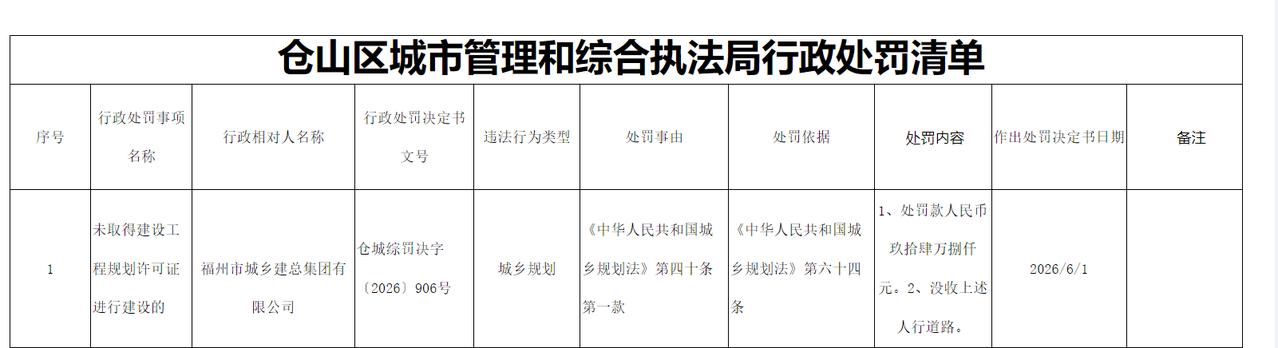 未批先建被城管重罚近百万！福州建总这次踩红线了近日，福州市仓山区城市管理和综合