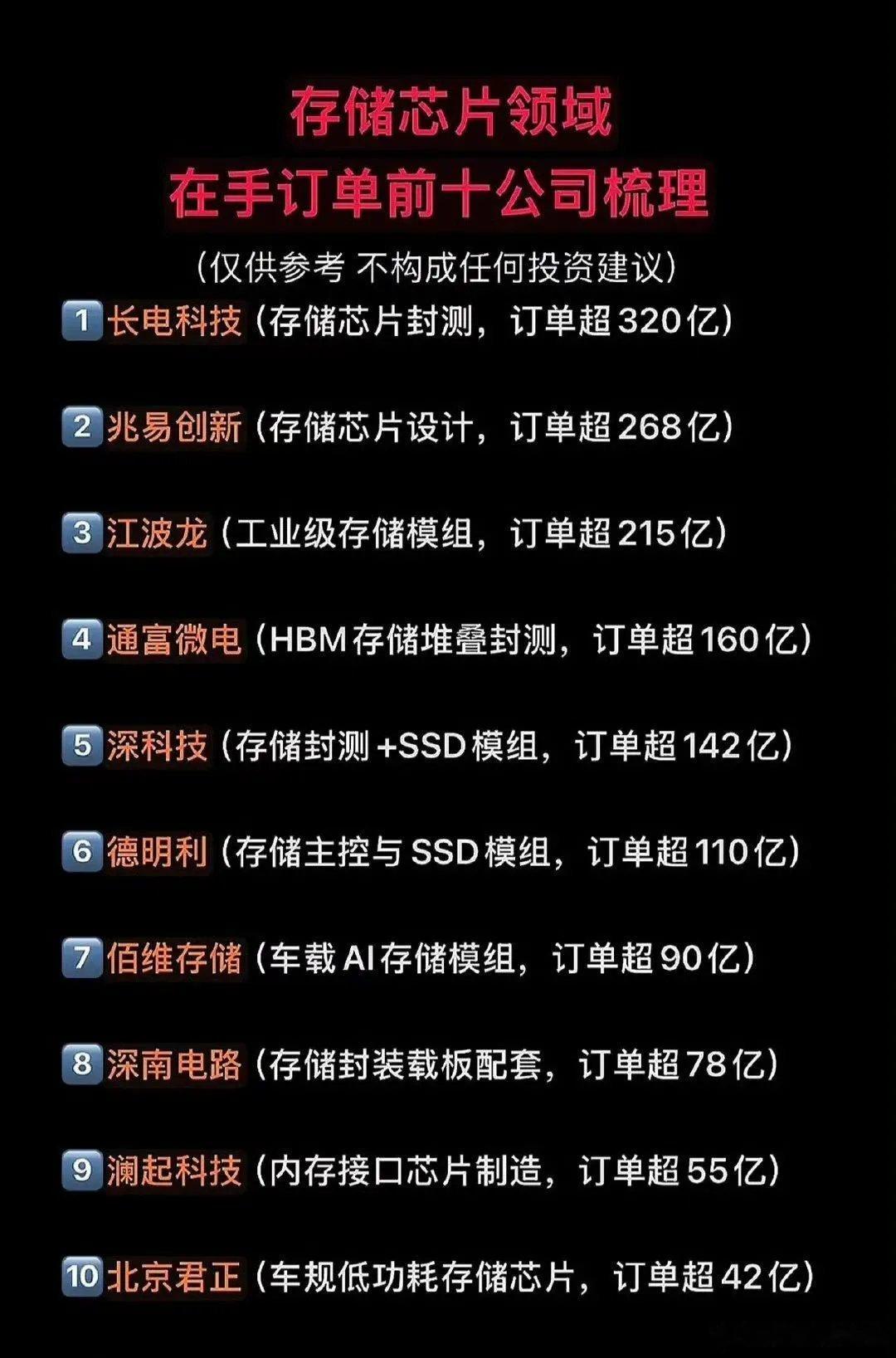 6月存储股涨疯了对吧？兆易创新亮眼得不行。可你再看一眼澜起科技，好家伙，A股股价