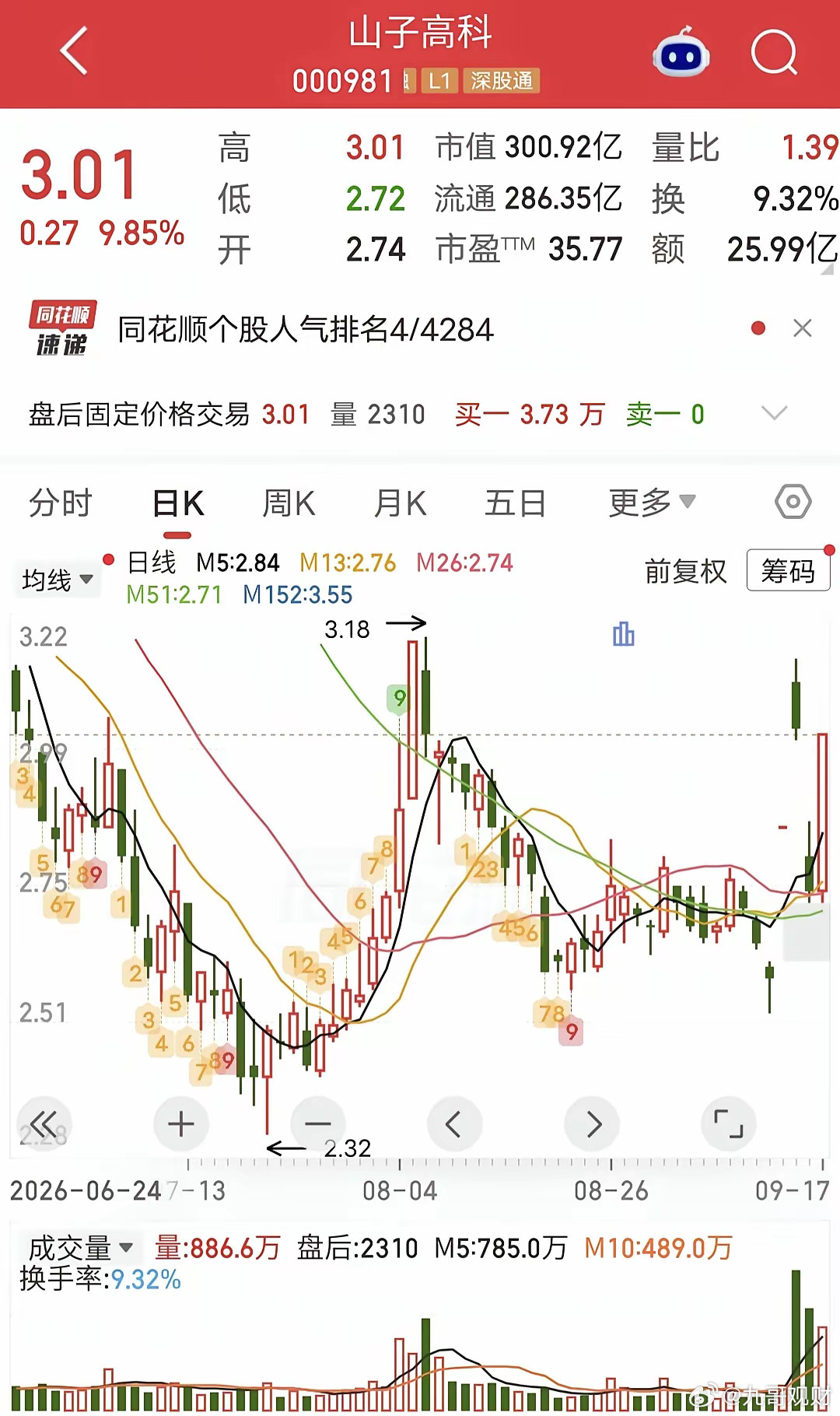 紫阳东路爆买1.7亿！今天山子高科开盘快速涨停。盘后龙虎榜显示，紫阳东路买入1.