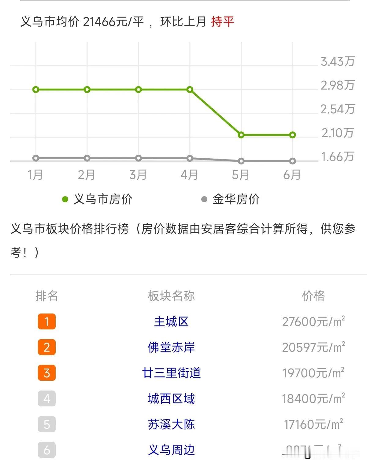 义乌堪称是中国最牛的县级市，只有不到200万常住人口的小城市，GDP超过2000