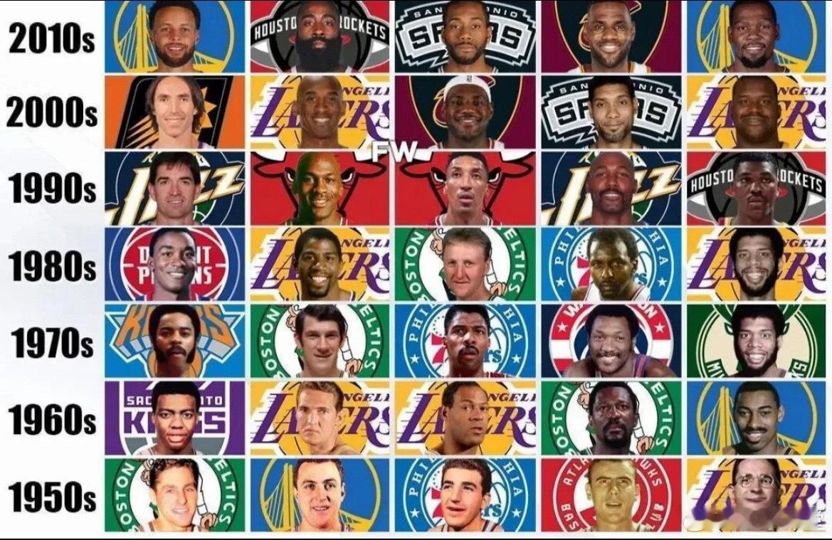 NBA各年代最佳阵容对比，哪组最强？