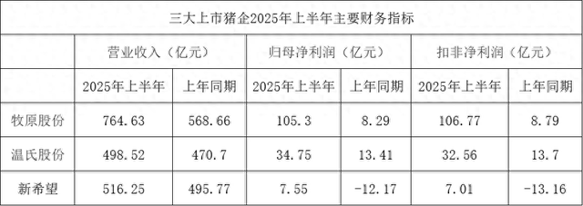 三大猪企上半年营收净利同比均增长, 资产负债率较上年末均下降