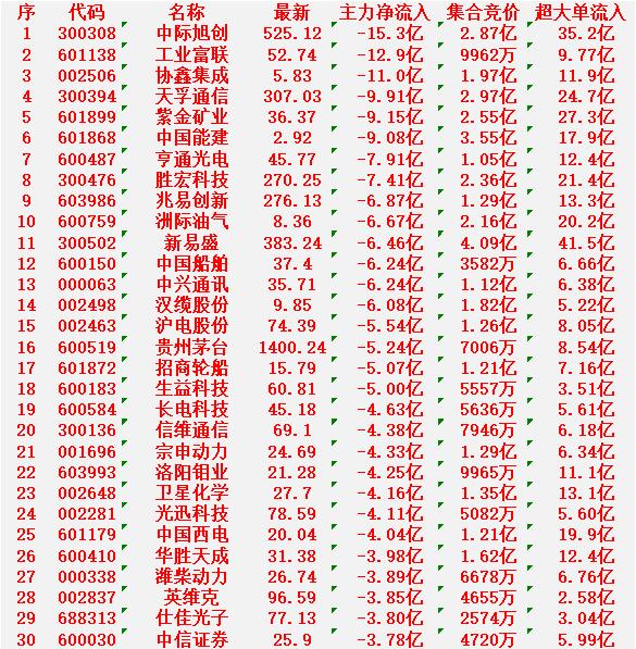 3月9日尾盘30分钟，主力资金大幅卖出的30名单！中际旭创：净流入-15.