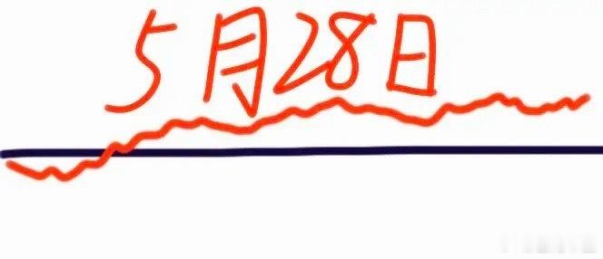 明天是A股本周第四个交易日，大盘会怎么走呢？下面就是我的看法：请看图，预计会低开