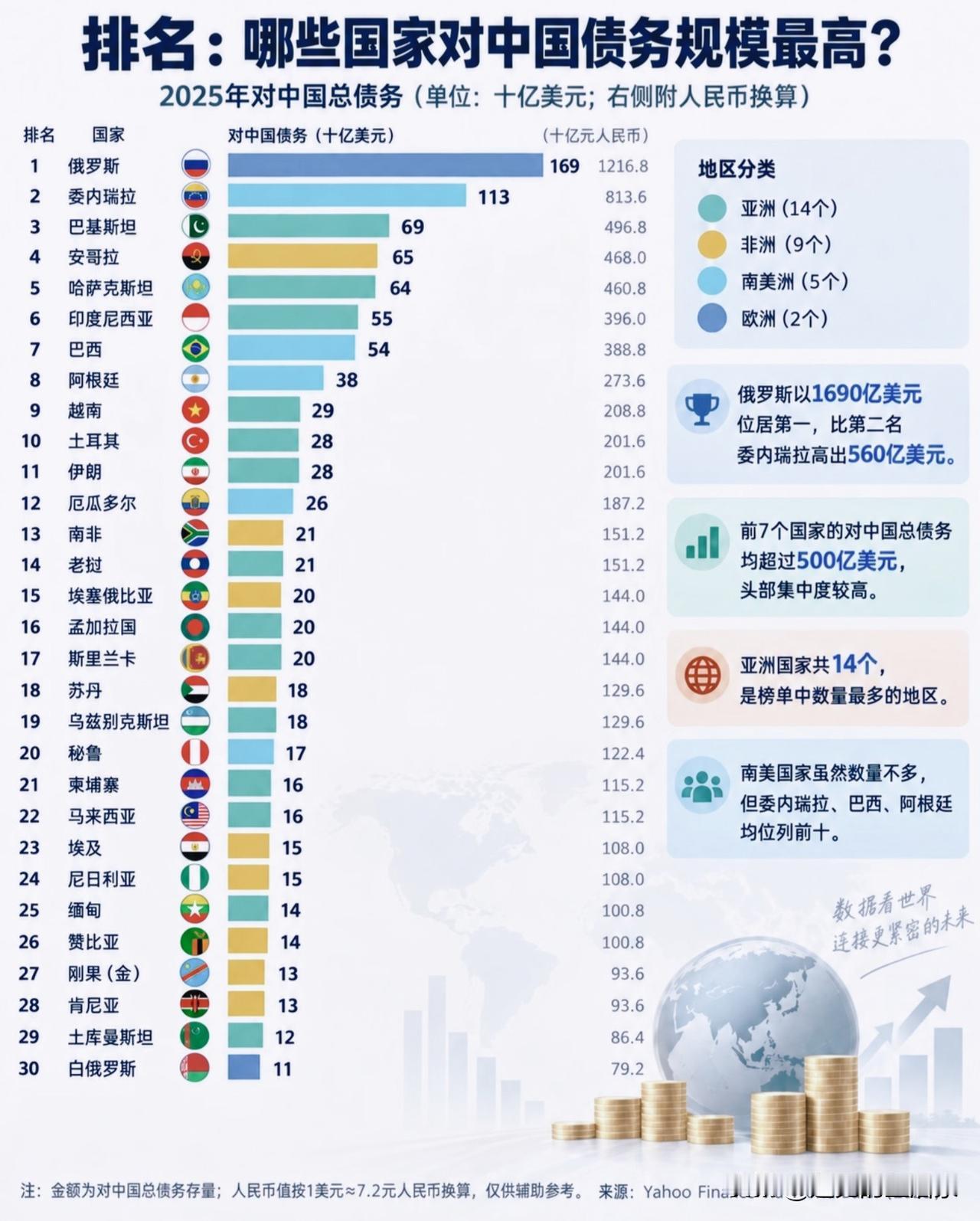 一张榜单看懂｜哪些国家欠中国的债务规模最高？！📊最近这张2025年各国