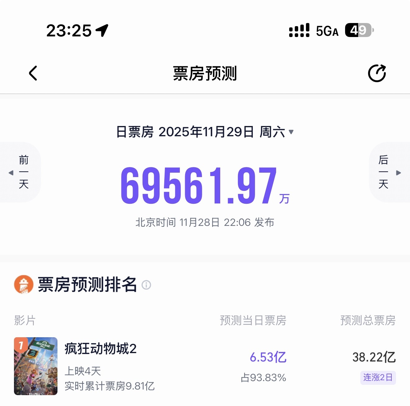 疯狂动物城周末两天预计已经稳稳破13亿～周六一天更多人走进影院发酵的话。