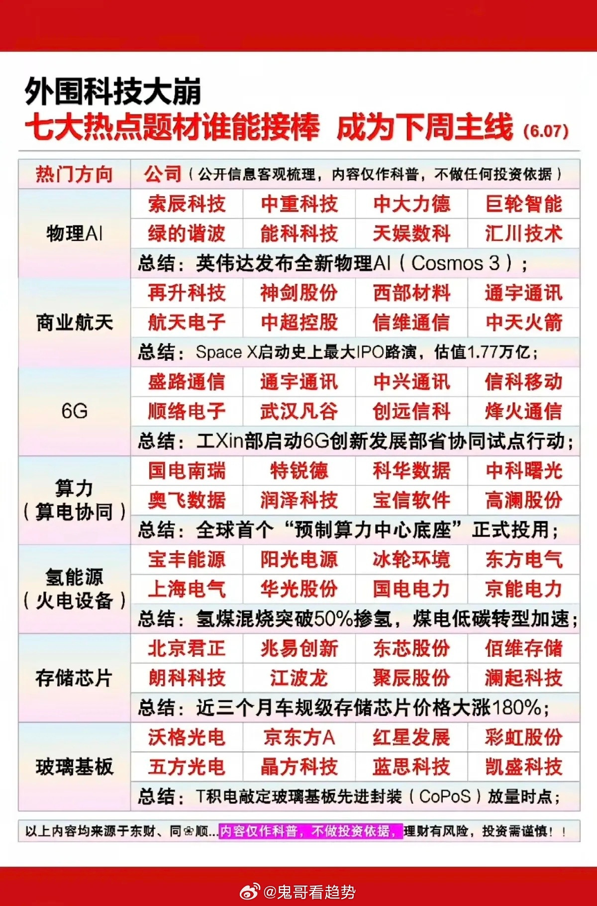 外围科技大崩！七大热点题材，谁能接棒成为下周主线？1.物理AI2.商业航天3.通
