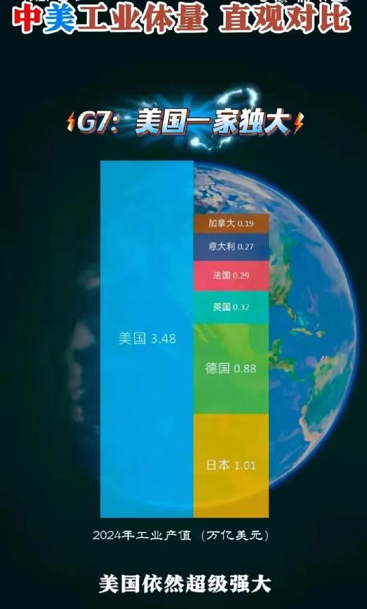 不可一世的G7，已经成为过去式，就连美国都要仰望东大，东大以一当七，傲视