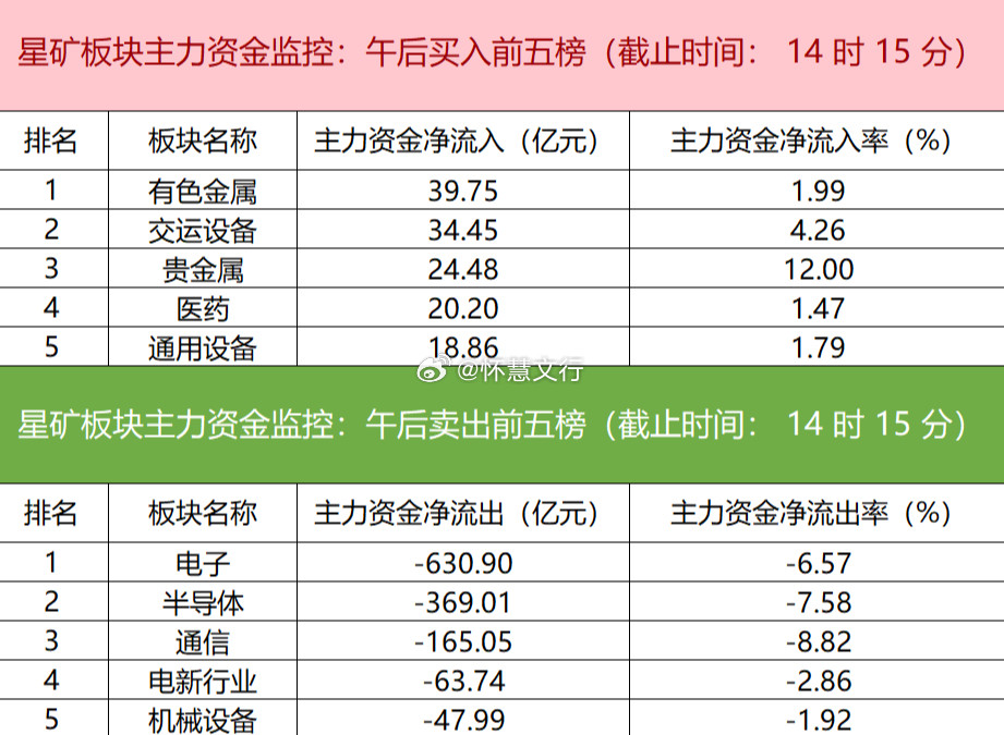 今日主力资金延续调仓态势，全天净流入有色金属、交运设备、贵金属等板块，电子、半导