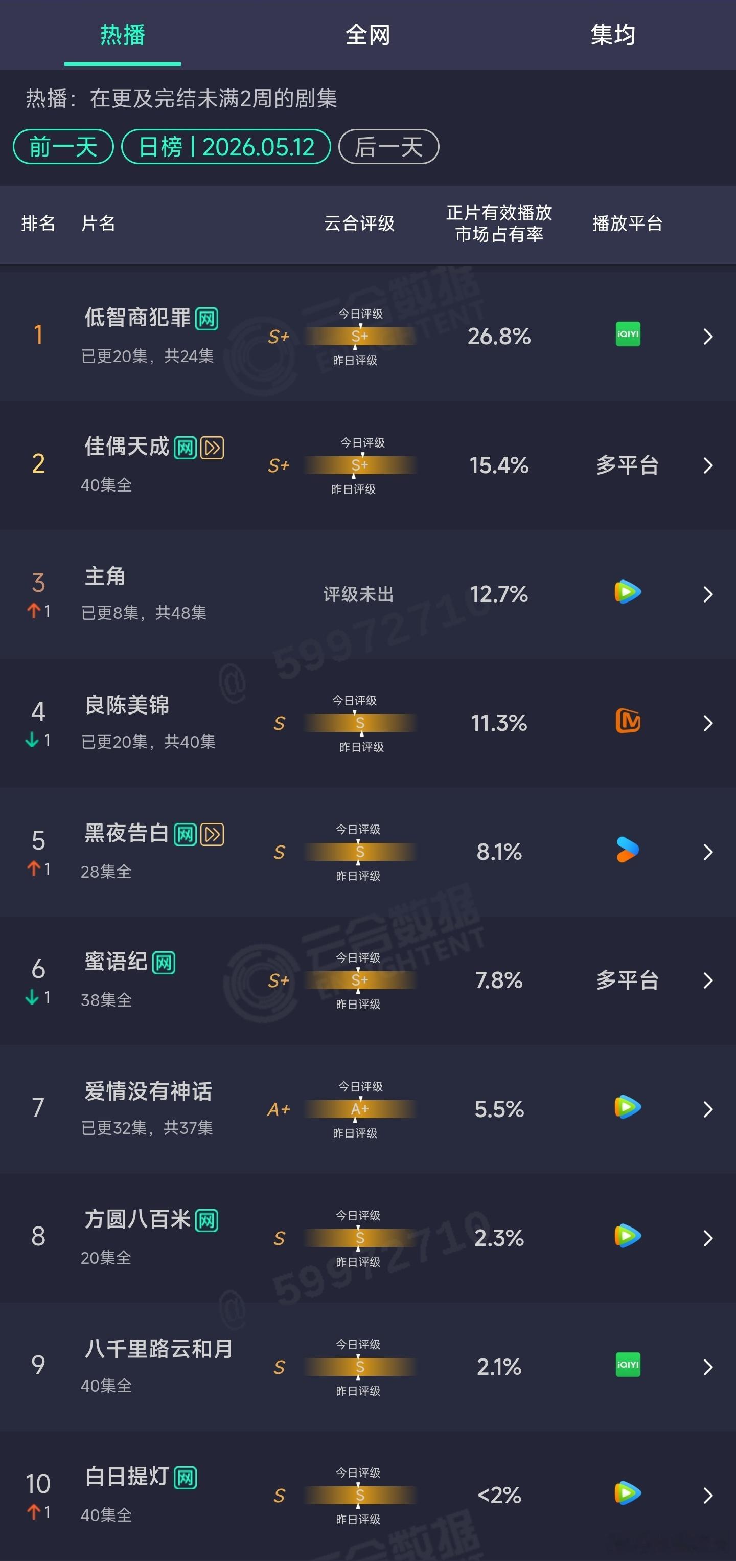 5.12云合：低智商犯罪26.8%主角12.7%