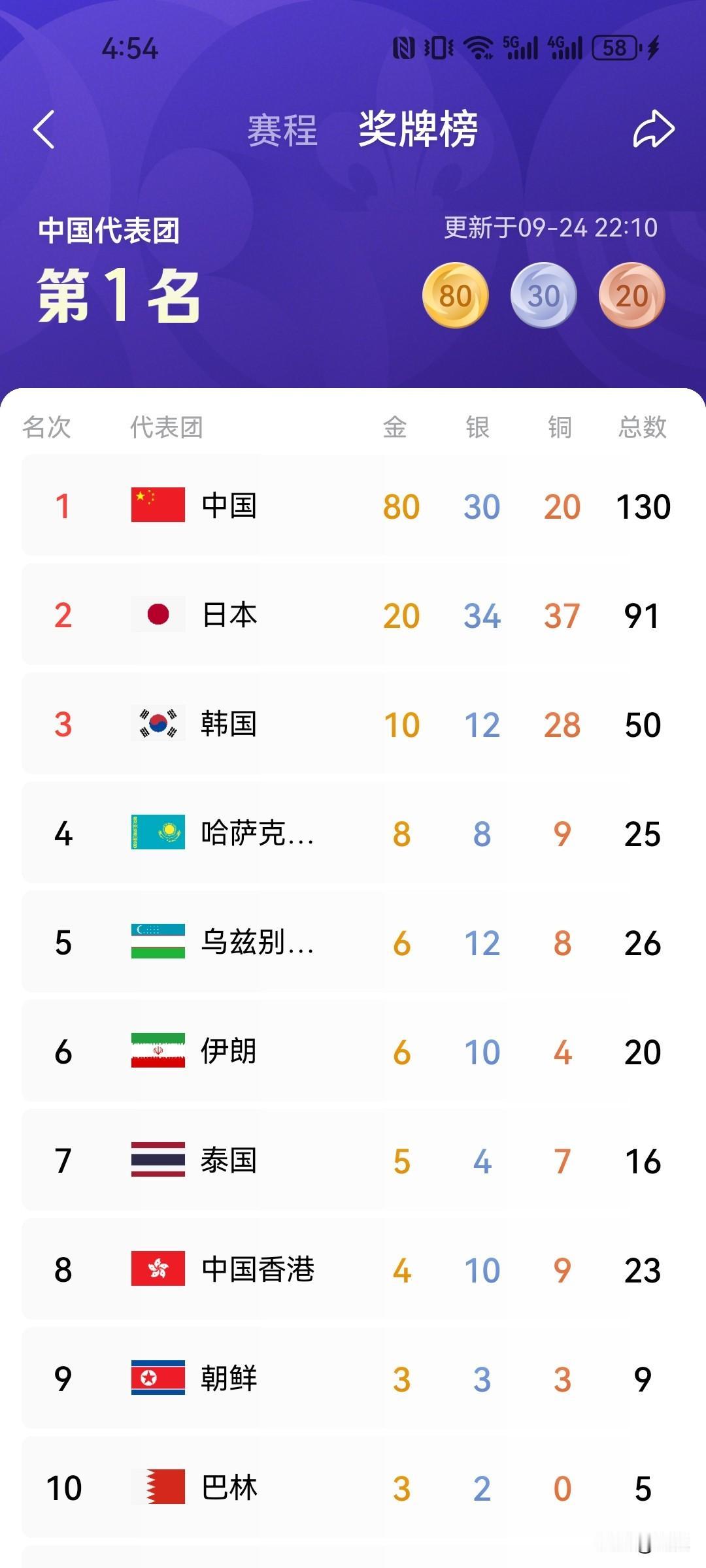亚运会奖牌榜咱中国断层式领先其他国家，好骄傲！转眼看到印度这个人口大国，目前为