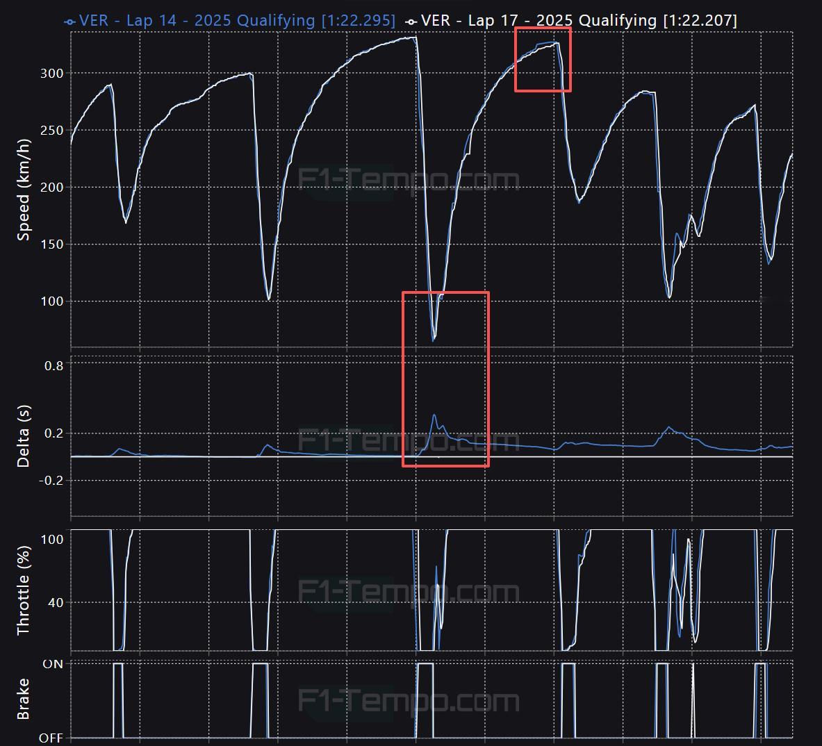 角田裕毅在Q3第一圈提供的尾流让维斯塔潘尾速提升了4km/h，第二圈冲刺维斯塔潘
