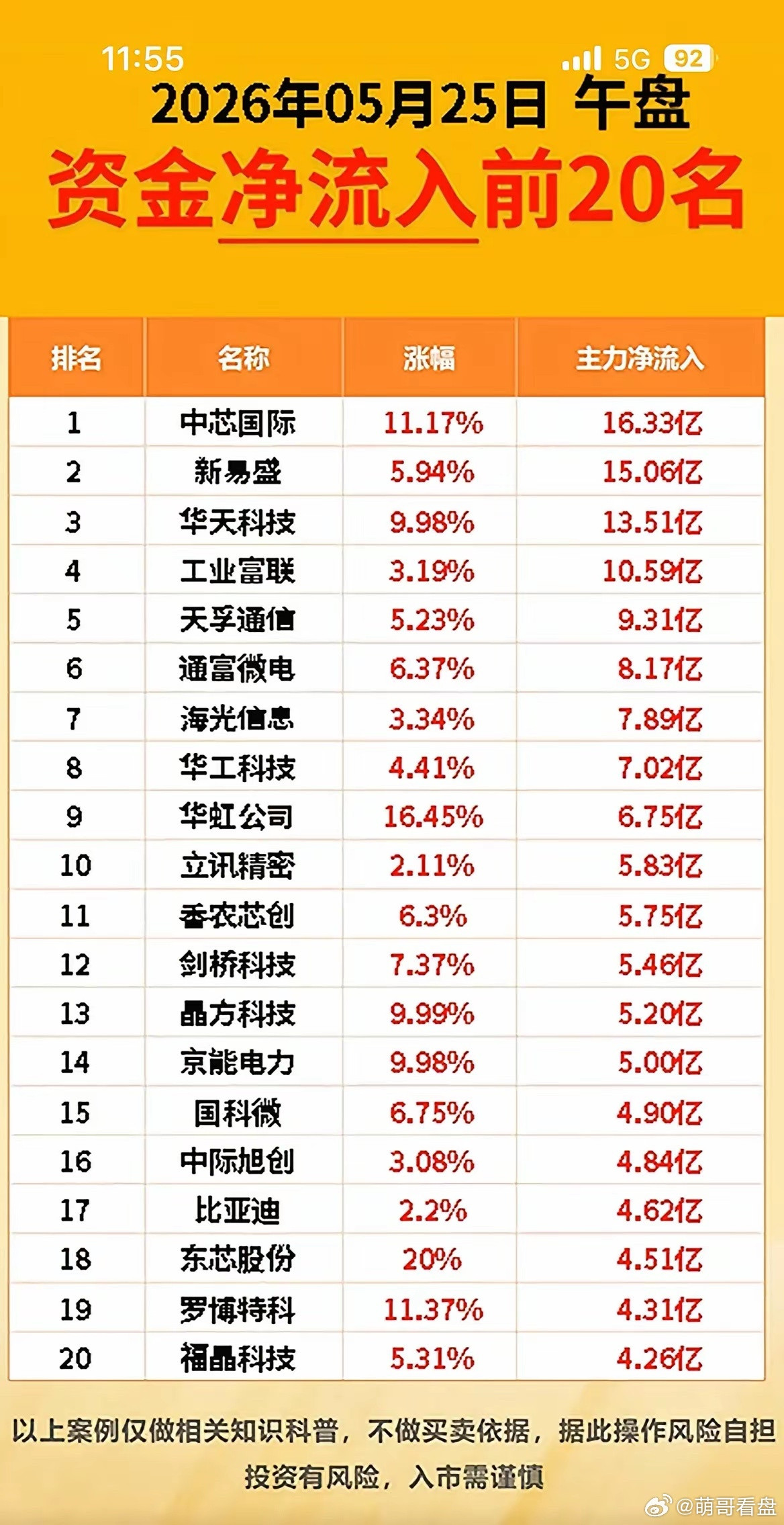 午后行情彻底反转！大资金重仓杀入这一赛道，大批个股被甩卖！1、日内资金拐点清晰5