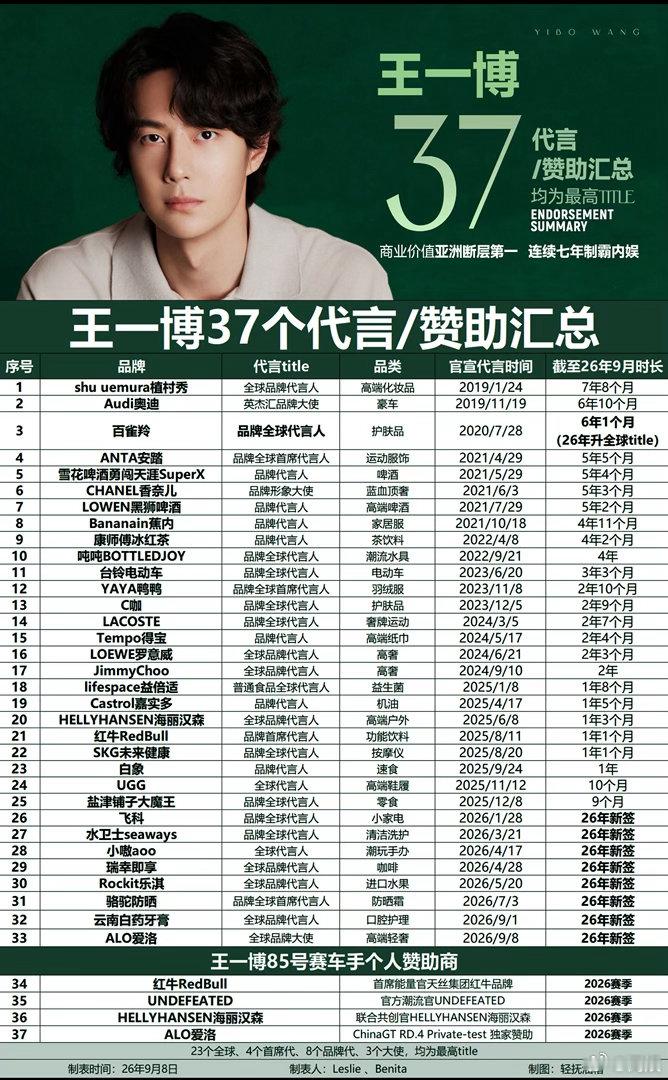 王一博26年新增9个商务街舞爆了后43个代言呢，一周宣几个，当然现在的质量更高，