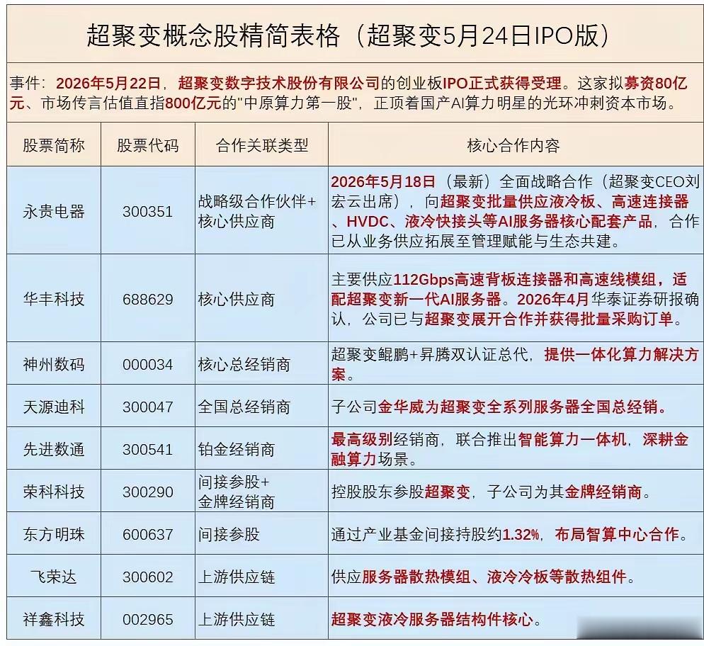 超聚变数字创业板IPO正式获得受理。这家拟募资80亿元、市场传言估值直指800亿