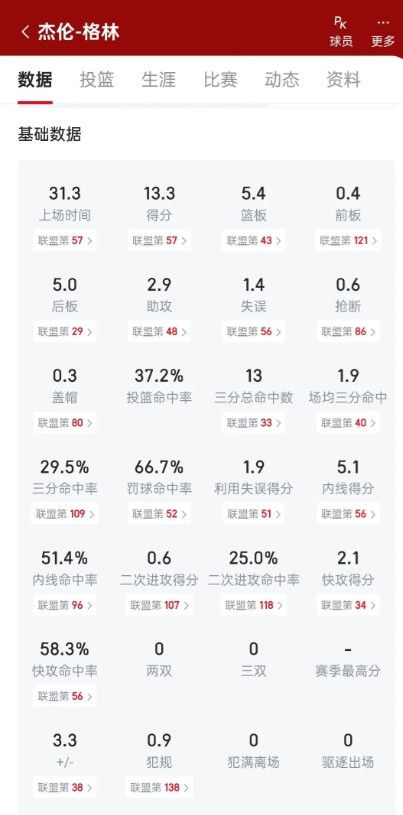 杰伦格林的上限应该是这位我以前就觉得他俩打球风格特别像，各种原地炒菜，漫不经心