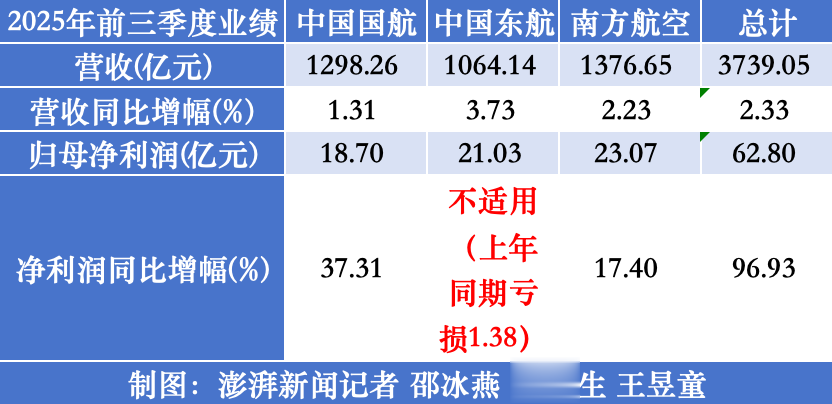 七家航司前三季集体盈利: 海航最赚钱, 多家单季净利下滑