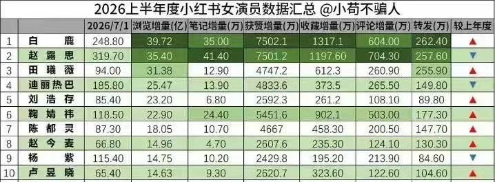 白鹿26年截至目前红薯女明星第一百指女明星第一抖指全明星第一三平台数据